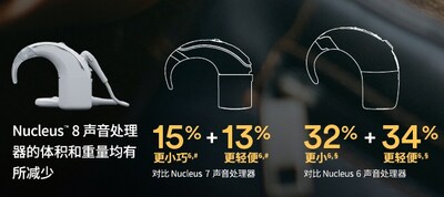 轻盈新境,自在互联:科利耳Nucleus™ 8让佩戴从容无忧,互联尽显自信