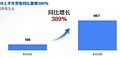 迅策科技发布2026年中期业绩盈喜：营收增长389%，净利润近亿元，Token收入成新增长引擎