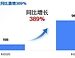 迅策科技发布2026年中期业绩盈喜：营收增长389%，净利润近亿元，Token收入成新增长引擎