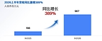 迅策科技发布2026年中期业绩盈喜:营收增长389%,净利润近亿元,Token收入成新增长引擎