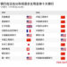 2026年度《银行家》世界银行1000强排名：中资银行占据全球十大银行七席
