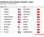 2026年度《银行家》世界银行1000强排名:中资银行占据全球十大银行七席