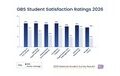 在2026年全国学生调查中,GBS在所有七个主题方面均优于高等教育部门