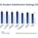 在2026年全国学生调查中,GBS在所有七个主题方面均优于高等教育部门