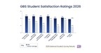 在2026年全国学生调查中,GBS在所有七个主题方面均优于高等教育部门