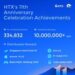 HTX Wraps Up 11th Anniversary Celebration with Global Festivities and $10+ Million Rewards