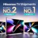 Hisense TV Retains Global No.2 Ranking in 2024 and Leads the 100-Inch TV Market Worldwide