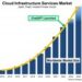 Cloud Market Jumped to $330 billion in 2024 – GenAI is Now Driving Half of the Growth