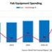 Global Fab Equipment Investment Expected to Reach $110 Billion in 2025