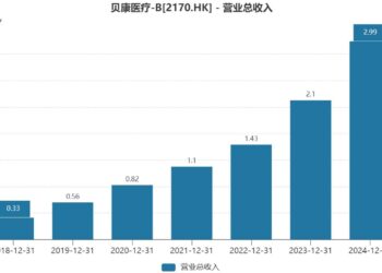 Revenue Soars 44%, Basecare Medical (2170.HK) Advances Toward Global Intelligent Manufacturing