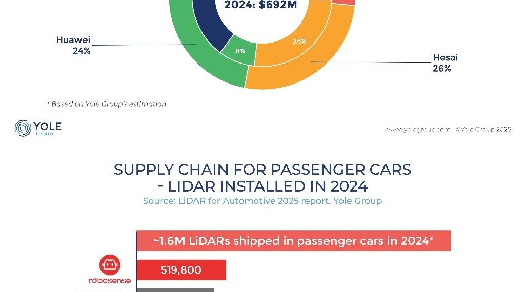 RoboSense Ranked No. 1 in Global Passenger Car LiDAR Market Share, Annual and Cumulative Sales in 2024 | Yole Annual Report