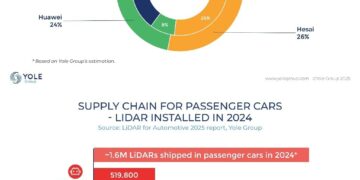 RoboSense Ranked No. 1 in Global Passenger Car LiDAR Market Share, Annual and Cumulative Sales in 2024 | Yole Annual Report