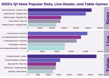 CasinoRank’s 2025 Q1 Report: Most-Played Slots, Live & Table Games