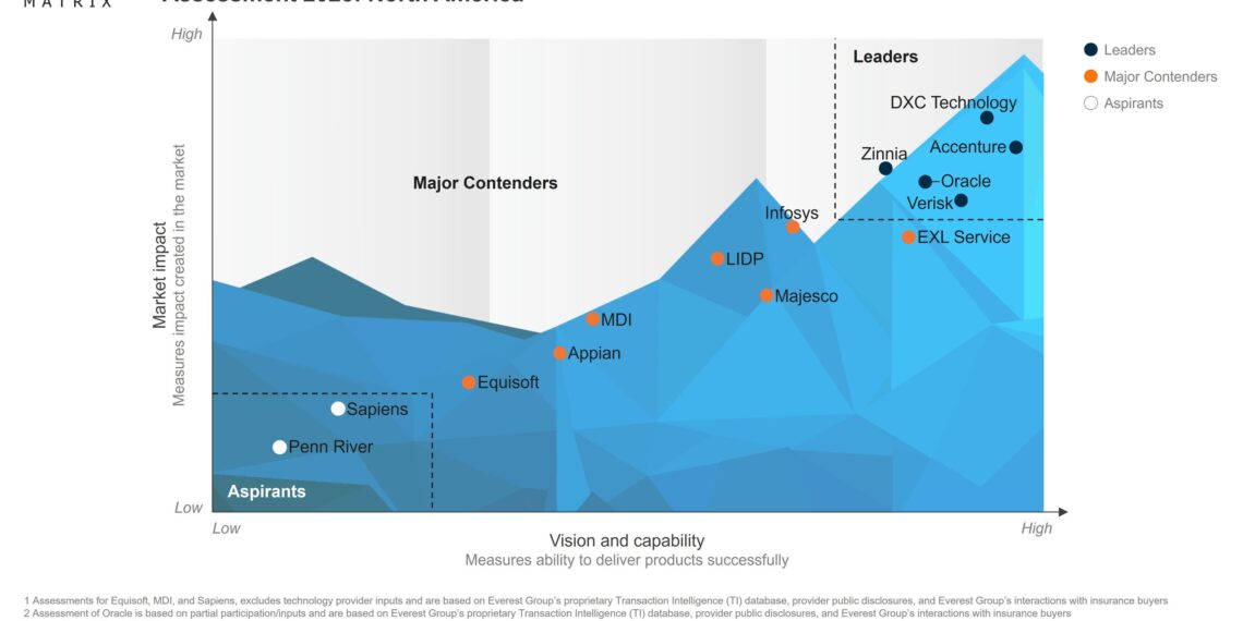 DXC Ranked Top Individual Life Insurance Core Technology Provider by Everest Group
