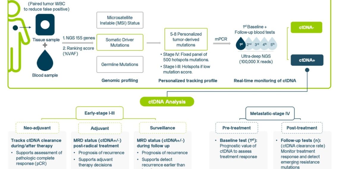 Asia’s First Real-World ctDNA-MRD Study Strengthens Evidence for Cost-Effective Cancer Monitoring