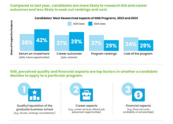 New Survey Finds Aspiring Business Students Embrace Learning to Think Strategically–with Help from AI
