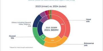 Lidar Industry Enters Mass Adoption Phase, Hesai Remains Leader In Global Market Share