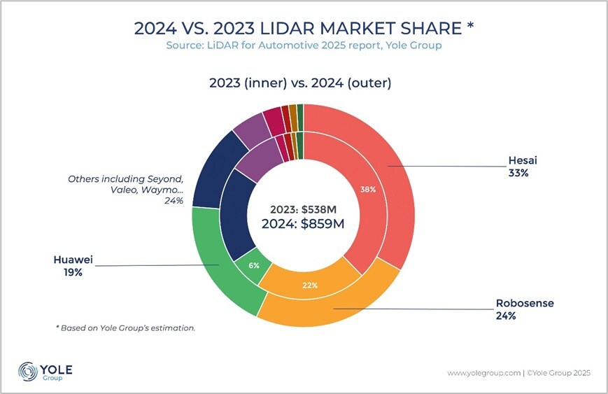 Lidar Industry Enters Mass Adoption Phase, Hesai Remains Leader In Global Market Share