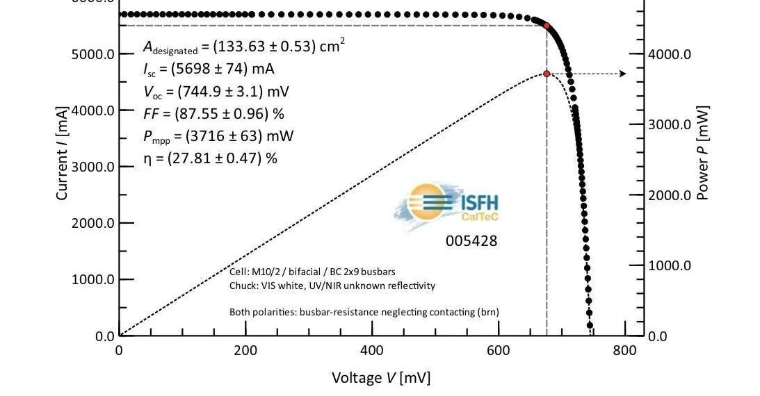27.81%! LONGi Refreshes the World Record for the Efficiency of Monocrystalline Silicon Cells Again