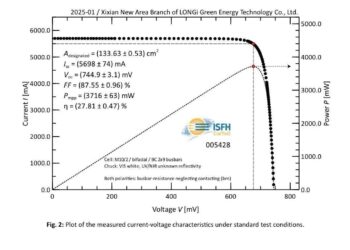 27.81%! LONGi Refreshes the World Record for the Efficiency of Monocrystalline Silicon Cells Again