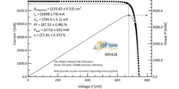 27.81%! LONGi Refreshes the World Record for the Efficiency of Monocrystalline Silicon Cells Again