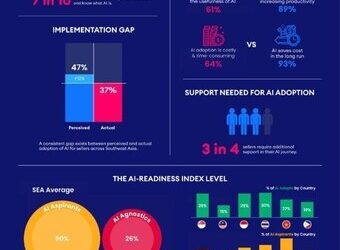 Three in Four Southeast Asian ECommerce Sellers Require Additional Support in Their AI Adoption, Lazada Report Reveals