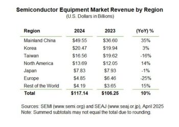 Global Semiconductor Equipment Billings Surged to $117 Billion in 2024, SEMI Reports