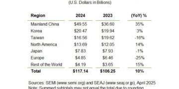 Global Semiconductor Equipment Billings Surged to $117 Billion in 2024, SEMI Reports