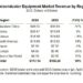 Global Semiconductor Equipment Billings Surged to $117 Billion in 2024, SEMI Reports