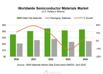2024 Global Semiconductor Materials Market Posts $67.5 Billion in Revenue, SEMI Reports