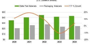 2024 Global Semiconductor Materials Market Posts $67.5 Billion in Revenue, SEMI Reports