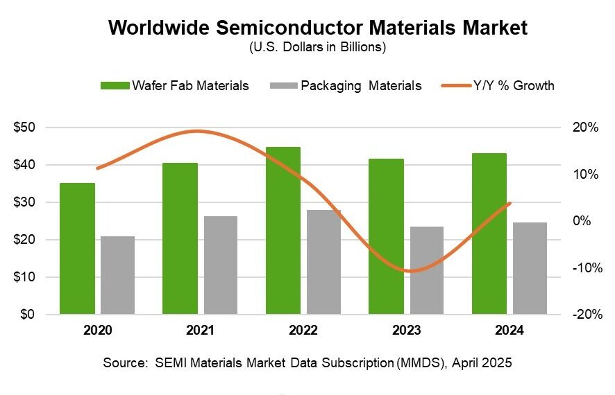 2024 Global Semiconductor Materials Market Posts $67.5 Billion in Revenue, SEMI Reports