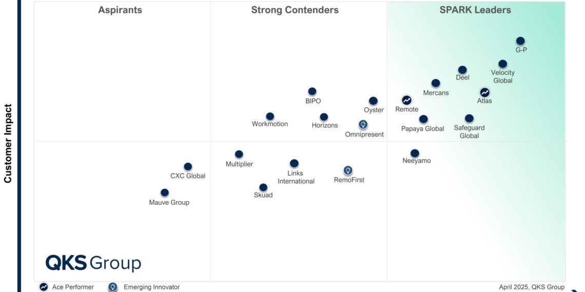 G-P Named Top Global Leader in the 2025 SPARK Matrix for Employer of Record (EOR) Solutions by QKS Group