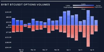 BTC Puts at 2023 Crisis Levels Amidst Tariff Storm: New Bybit x Block Scholes Crypto Derivatives Report