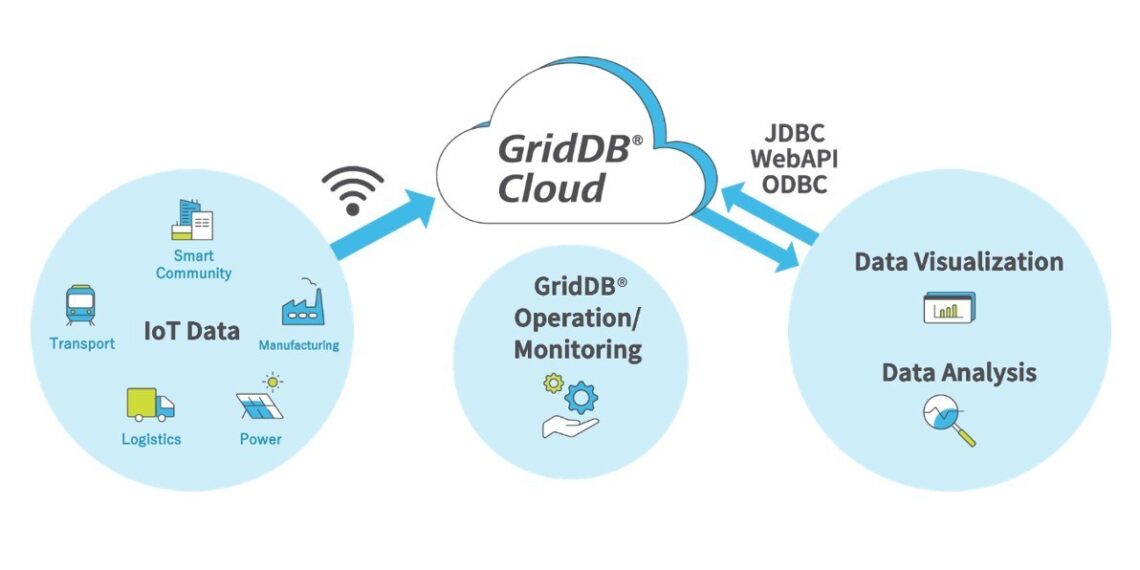 Toshiba’s GridDB® Cloud Database Service for Big Data and IoT is Now Available Globally