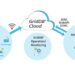 Toshiba’s GridDB® Cloud Database Service for Big Data and IoT is Now Available Globally