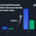 Korea’s Reddit: Aha Community Achieves 4,933% Revenue Growth Over Three Years
