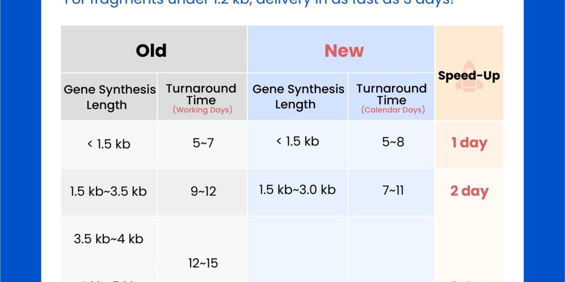 Tsingke Gene Leads a Delivery Revolution with “Calendar Day Delivery”