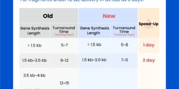 Tsingke Gene Leads a Delivery Revolution with “Calendar Day Delivery”