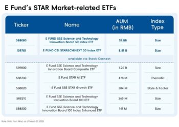 Spotlight on STAR Market Amid Tech-driven Rise in China