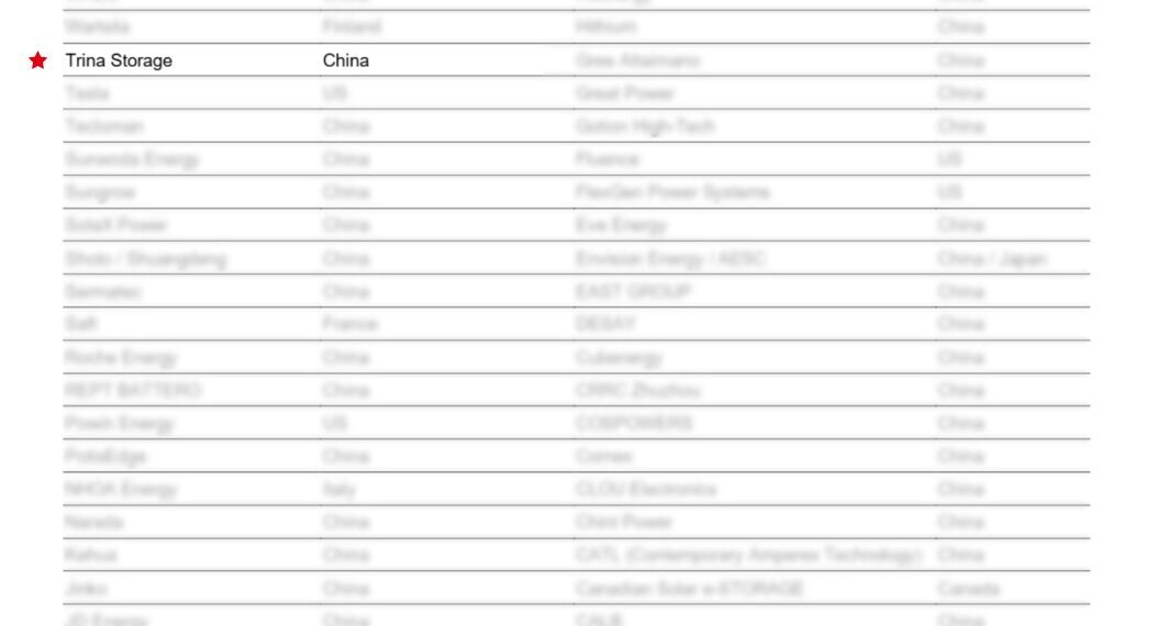 Trina Storage Earns Sixth Consecutive BloombergNEF Tier 1 Ranking in Q2 2025