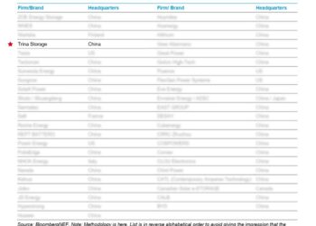 Trina Storage Earns Sixth Consecutive BloombergNEF Tier 1 Ranking in Q2 2025