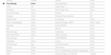 Trina Storage Earns Sixth Consecutive BloombergNEF Tier 1 Ranking in Q2 2025