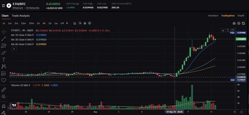 Bybit Crypto Insights: Timing ETH’s Bull Run