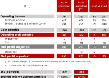 Euroclear reports strong business income growth in Q1 2025