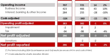 Euroclear reports strong business income growth in Q1 2025