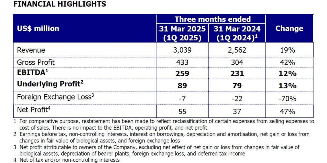 GAR Profits Surge in Competitive Market Environment During the First Quarter of 2025