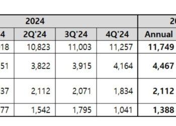 Coway Announces Financial Results for Q1 FY2025