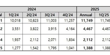 Coway Announces Financial Results for Q1 FY2025