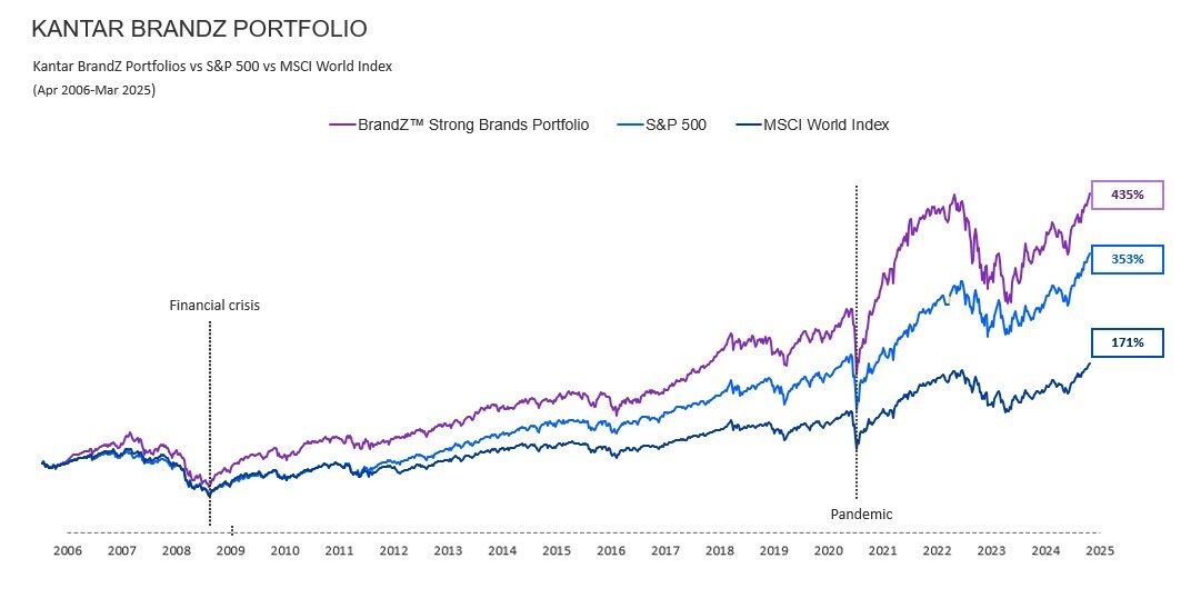 Charting 20 years of brand value: Kantar BrandZ 2025 ranking reveals the world’s most valuable brands